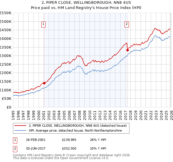 2, PIPER CLOSE, WELLINGBOROUGH, NN8 4US: Price paid vs HM Land Registry's House Price Index