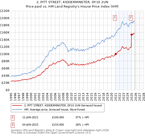 2, PITT STREET, KIDDERMINSTER, DY10 2UN: Price paid vs HM Land Registry's House Price Index
