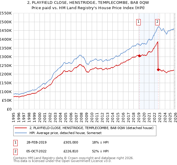 2, PLAYFIELD CLOSE, HENSTRIDGE, TEMPLECOMBE, BA8 0QW: Price paid vs HM Land Registry's House Price Index