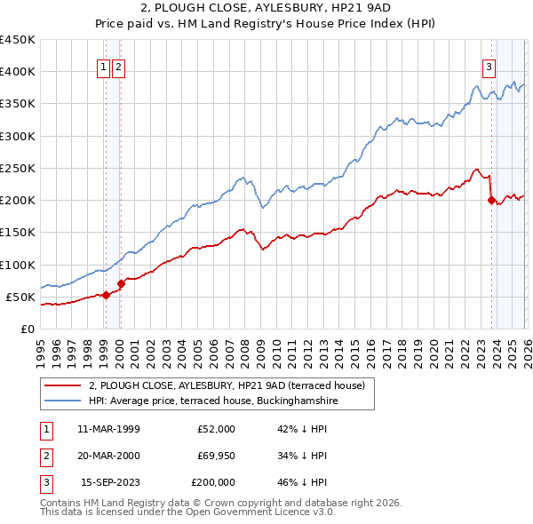2, PLOUGH CLOSE, AYLESBURY, HP21 9AD: Price paid vs HM Land Registry's House Price Index