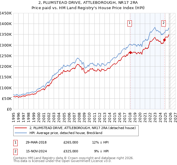 2, PLUMSTEAD DRIVE, ATTLEBOROUGH, NR17 2RA: Price paid vs HM Land Registry's House Price Index