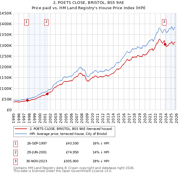 2, POETS CLOSE, BRISTOL, BS5 9AE: Price paid vs HM Land Registry's House Price Index