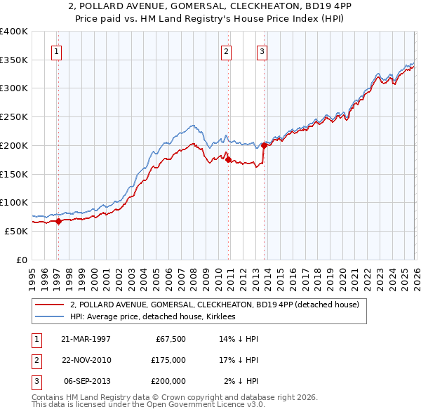2, POLLARD AVENUE, GOMERSAL, CLECKHEATON, BD19 4PP: Price paid vs HM Land Registry's House Price Index