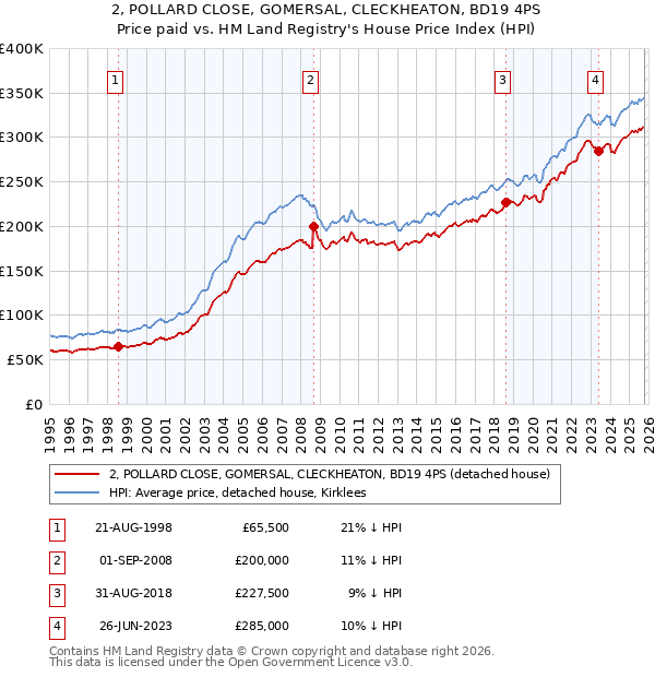 2, POLLARD CLOSE, GOMERSAL, CLECKHEATON, BD19 4PS: Price paid vs HM Land Registry's House Price Index