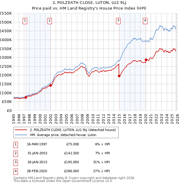 2, POLZEATH CLOSE, LUTON, LU2 9LJ: Price paid vs HM Land Registry's House Price Index