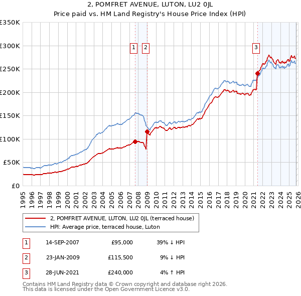 2, POMFRET AVENUE, LUTON, LU2 0JL: Price paid vs HM Land Registry's House Price Index