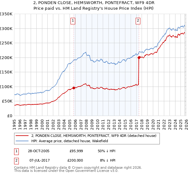 2, PONDEN CLOSE, HEMSWORTH, PONTEFRACT, WF9 4DR: Price paid vs HM Land Registry's House Price Index