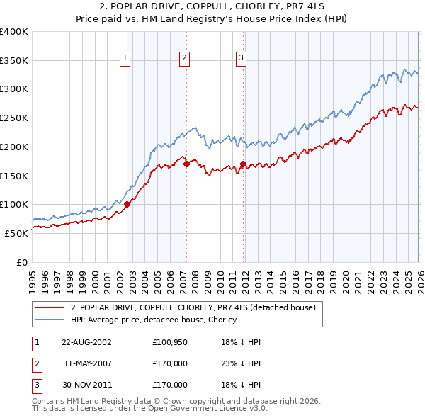 2, POPLAR DRIVE, COPPULL, CHORLEY, PR7 4LS: Price paid vs HM Land Registry's House Price Index