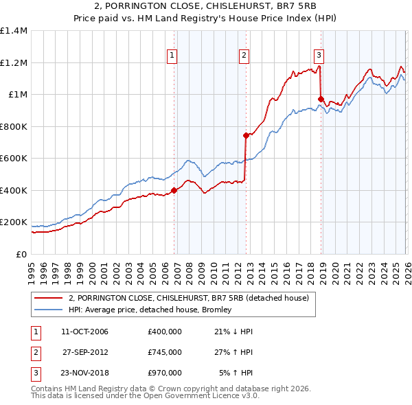 2, PORRINGTON CLOSE, CHISLEHURST, BR7 5RB: Price paid vs HM Land Registry's House Price Index