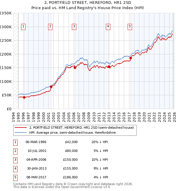 2, PORTFIELD STREET, HEREFORD, HR1 2SD: Price paid vs HM Land Registry's House Price Index