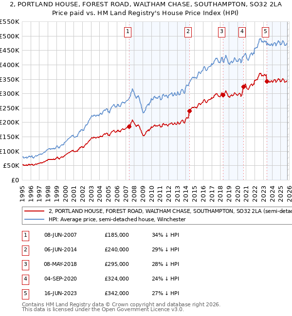 2, PORTLAND HOUSE, FOREST ROAD, WALTHAM CHASE, SOUTHAMPTON, SO32 2LA: Price paid vs HM Land Registry's House Price Index
