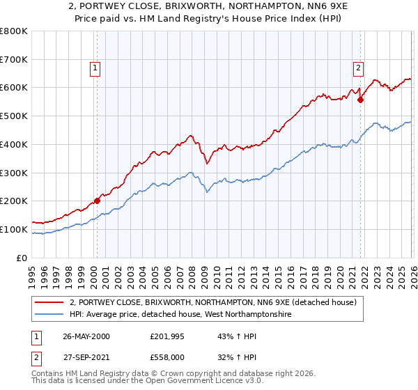 2, PORTWEY CLOSE, BRIXWORTH, NORTHAMPTON, NN6 9XE: Price paid vs HM Land Registry's House Price Index