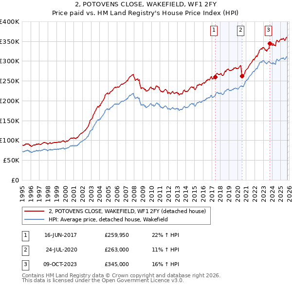 2, POTOVENS CLOSE, WAKEFIELD, WF1 2FY: Price paid vs HM Land Registry's House Price Index