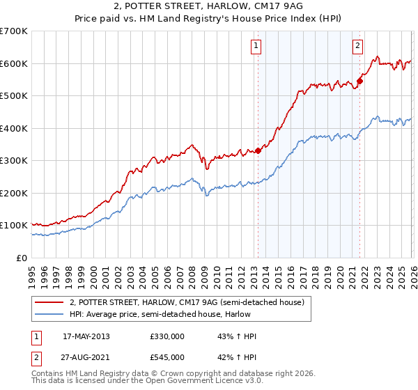 2, POTTER STREET, HARLOW, CM17 9AG: Price paid vs HM Land Registry's House Price Index