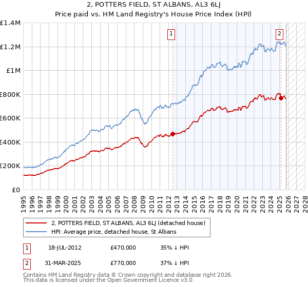 2, POTTERS FIELD, ST ALBANS, AL3 6LJ: Price paid vs HM Land Registry's House Price Index