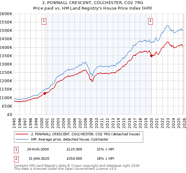 2, POWNALL CRESCENT, COLCHESTER, CO2 7RG: Price paid vs HM Land Registry's House Price Index