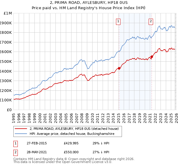 2, PRIMA ROAD, AYLESBURY, HP18 0US: Price paid vs HM Land Registry's House Price Index