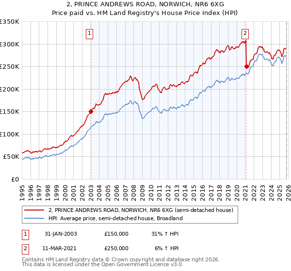 2, PRINCE ANDREWS ROAD, NORWICH, NR6 6XG: Price paid vs HM Land Registry's House Price Index