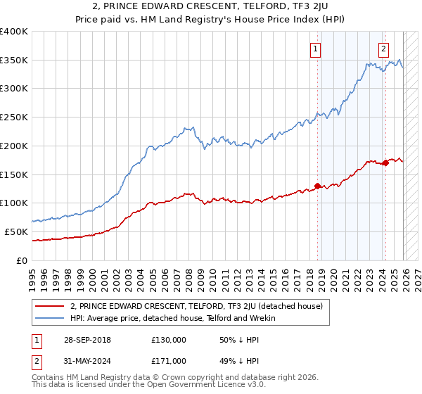 2, PRINCE EDWARD CRESCENT, TELFORD, TF3 2JU: Price paid vs HM Land Registry's House Price Index