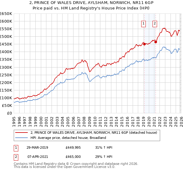 2, PRINCE OF WALES DRIVE, AYLSHAM, NORWICH, NR11 6GP: Price paid vs HM Land Registry's House Price Index