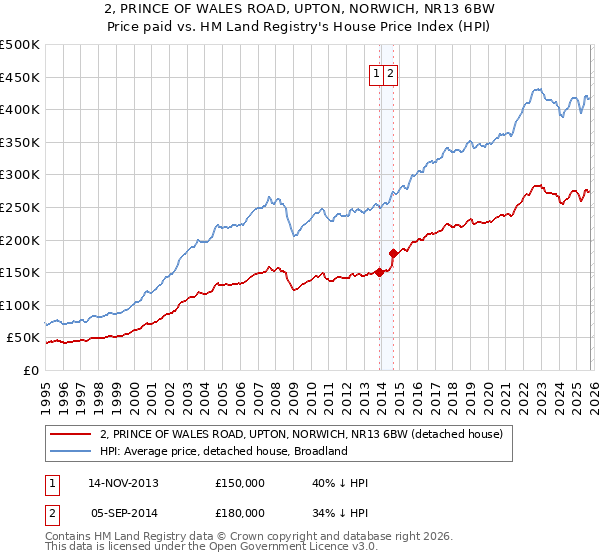 2, PRINCE OF WALES ROAD, UPTON, NORWICH, NR13 6BW: Price paid vs HM Land Registry's House Price Index