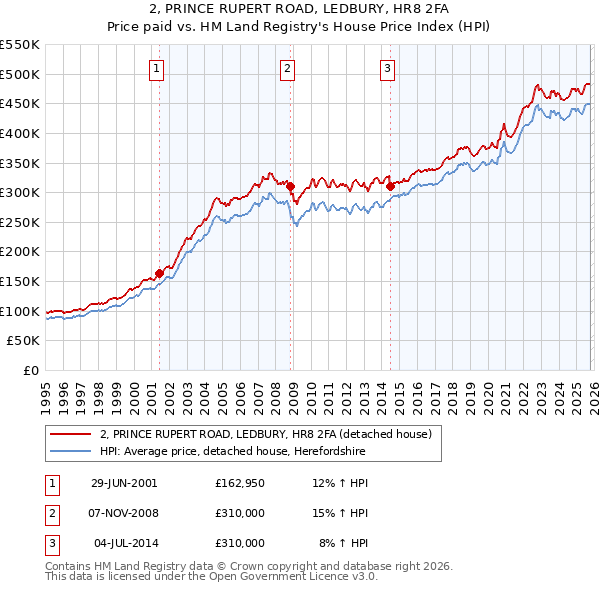 2, PRINCE RUPERT ROAD, LEDBURY, HR8 2FA: Price paid vs HM Land Registry's House Price Index