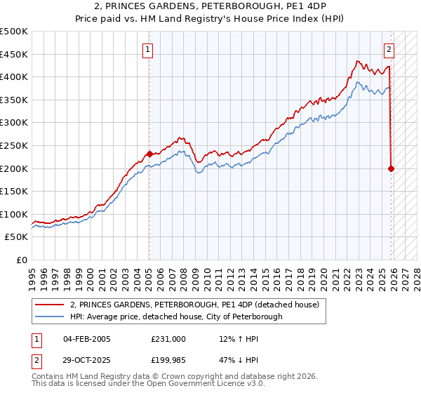 2, PRINCES GARDENS, PETERBOROUGH, PE1 4DP: Price paid vs HM Land Registry's House Price Index