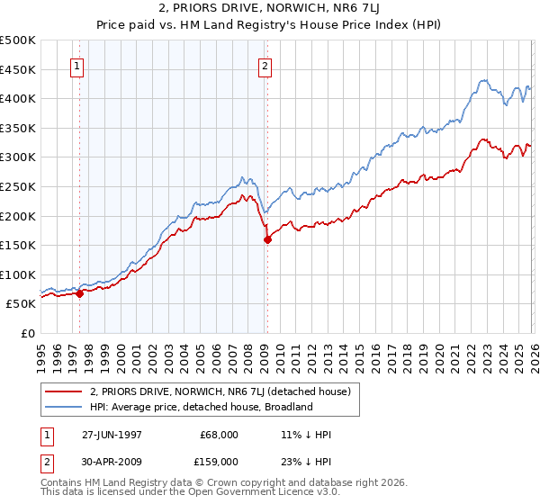 2, PRIORS DRIVE, NORWICH, NR6 7LJ: Price paid vs HM Land Registry's House Price Index