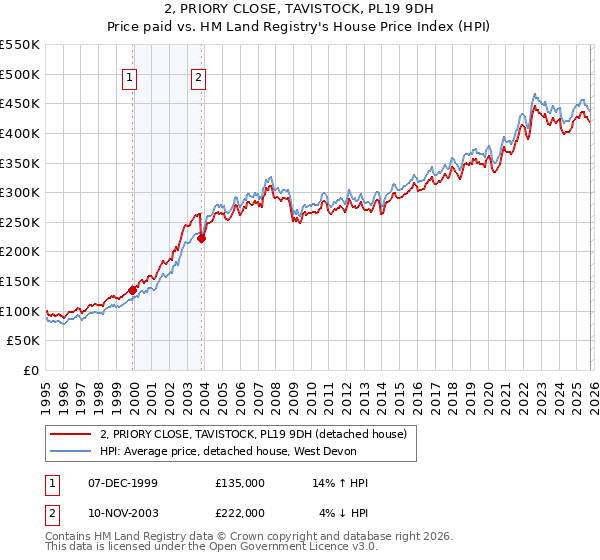 2, PRIORY CLOSE, TAVISTOCK, PL19 9DH: Price paid vs HM Land Registry's House Price Index
