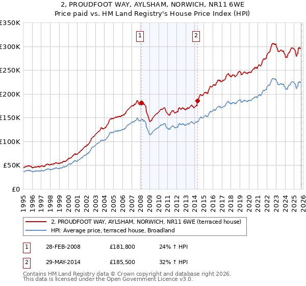 2, PROUDFOOT WAY, AYLSHAM, NORWICH, NR11 6WE: Price paid vs HM Land Registry's House Price Index