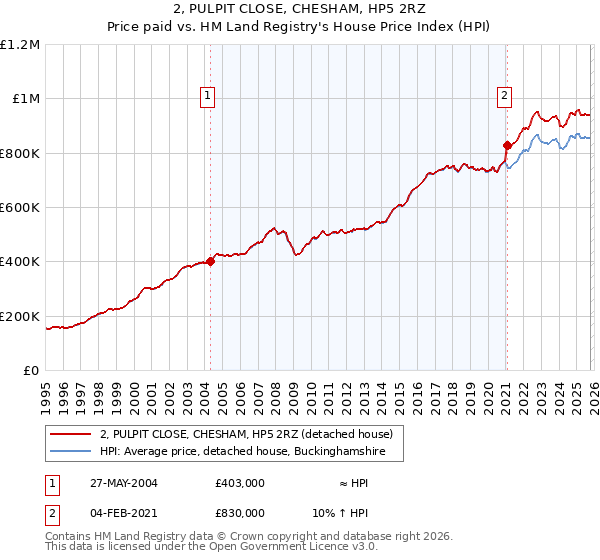 2, PULPIT CLOSE, CHESHAM, HP5 2RZ: Price paid vs HM Land Registry's House Price Index