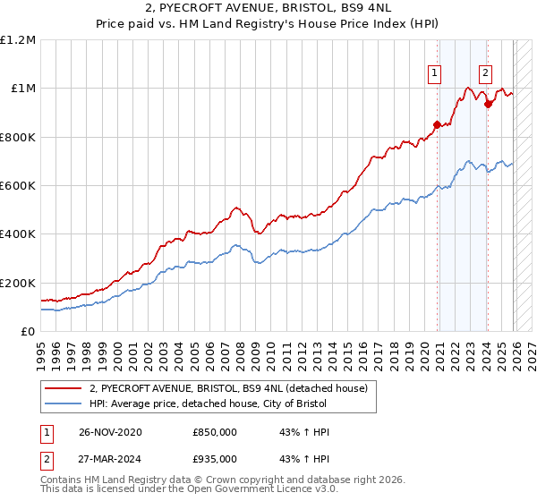 2, PYECROFT AVENUE, BRISTOL, BS9 4NL: Price paid vs HM Land Registry's House Price Index