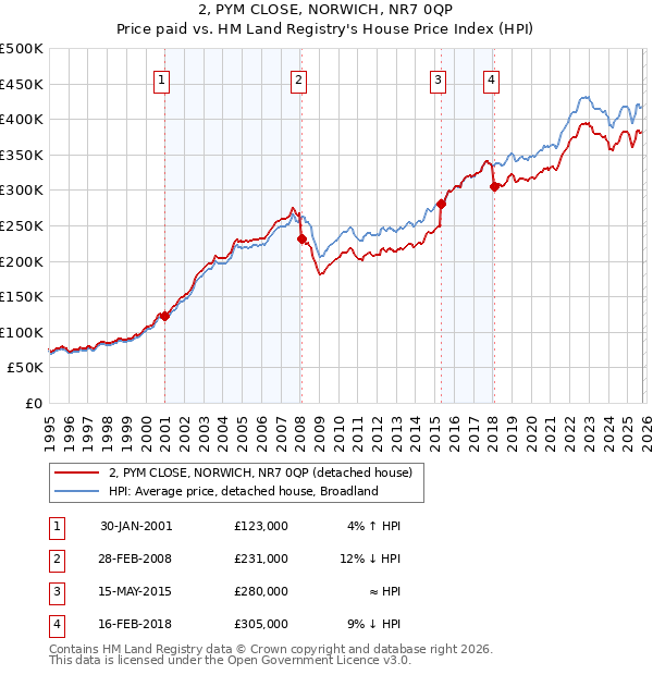2, PYM CLOSE, NORWICH, NR7 0QP: Price paid vs HM Land Registry's House Price Index
