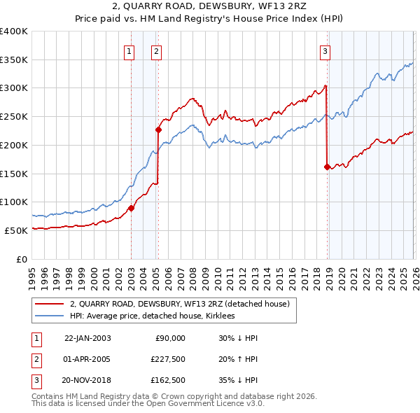 2, QUARRY ROAD, DEWSBURY, WF13 2RZ: Price paid vs HM Land Registry's House Price Index