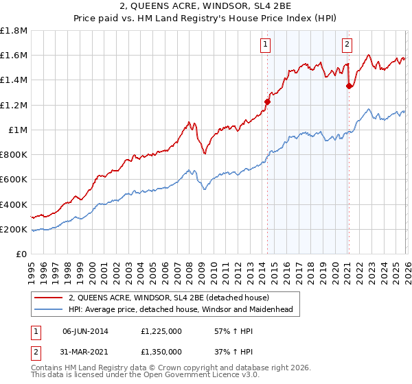 2, QUEENS ACRE, WINDSOR, SL4 2BE: Price paid vs HM Land Registry's House Price Index