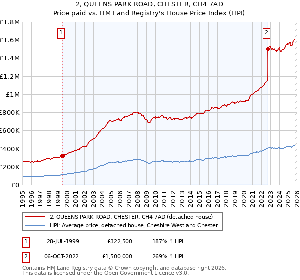 2, QUEENS PARK ROAD, CHESTER, CH4 7AD: Price paid vs HM Land Registry's House Price Index