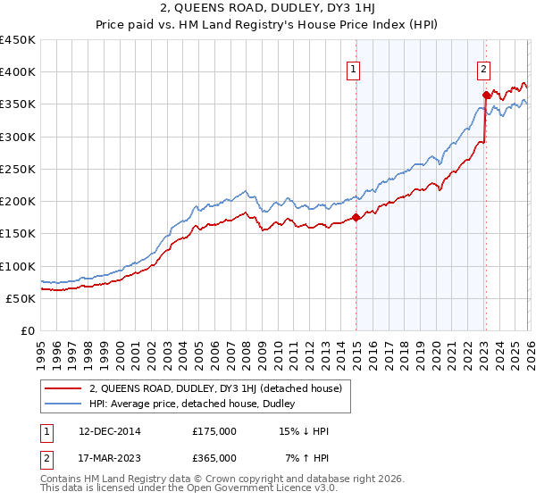 2, QUEENS ROAD, DUDLEY, DY3 1HJ: Price paid vs HM Land Registry's House Price Index