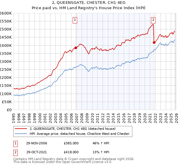 2, QUEENSGATE, CHESTER, CH1 4EG: Price paid vs HM Land Registry's House Price Index