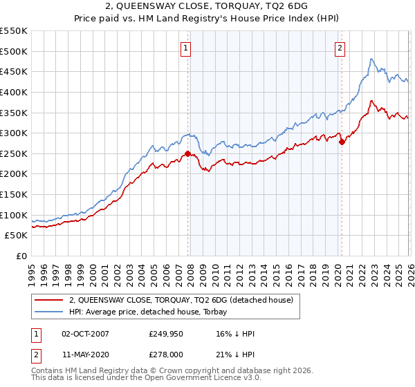 2, QUEENSWAY CLOSE, TORQUAY, TQ2 6DG: Price paid vs HM Land Registry's House Price Index