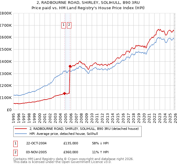 2, RADBOURNE ROAD, SHIRLEY, SOLIHULL, B90 3RU: Price paid vs HM Land Registry's House Price Index