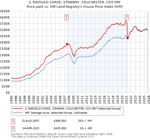2, RADVALD CHASE, STANWAY, COLCHESTER, CO3 0RF: Price paid vs HM Land Registry's House Price Index
