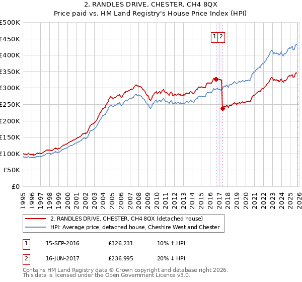 2, RANDLES DRIVE, CHESTER, CH4 8QX: Price paid vs HM Land Registry's House Price Index
