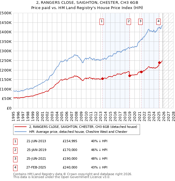 2, RANGERS CLOSE, SAIGHTON, CHESTER, CH3 6GB: Price paid vs HM Land Registry's House Price Index