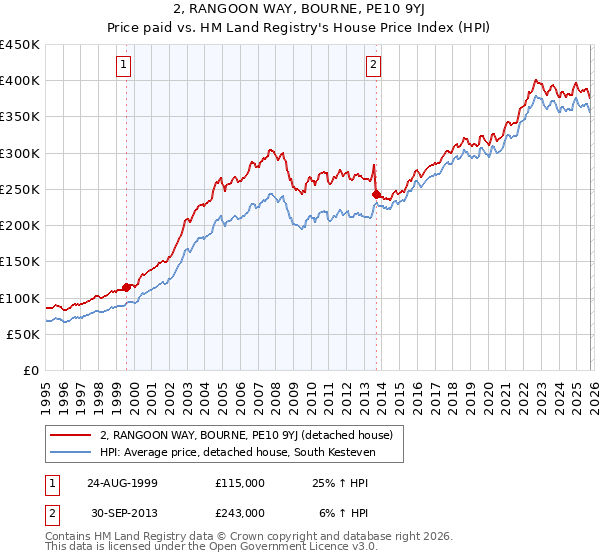 2, RANGOON WAY, BOURNE, PE10 9YJ: Price paid vs HM Land Registry's House Price Index