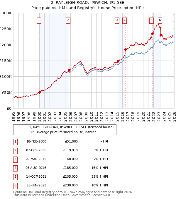 2, RAYLEIGH ROAD, IPSWICH, IP1 5EE: Price paid vs HM Land Registry's House Price Index