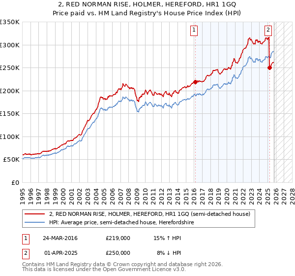 2, RED NORMAN RISE, HOLMER, HEREFORD, HR1 1GQ: Price paid vs HM Land Registry's House Price Index