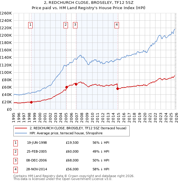 2, REDCHURCH CLOSE, BROSELEY, TF12 5SZ: Price paid vs HM Land Registry's House Price Index