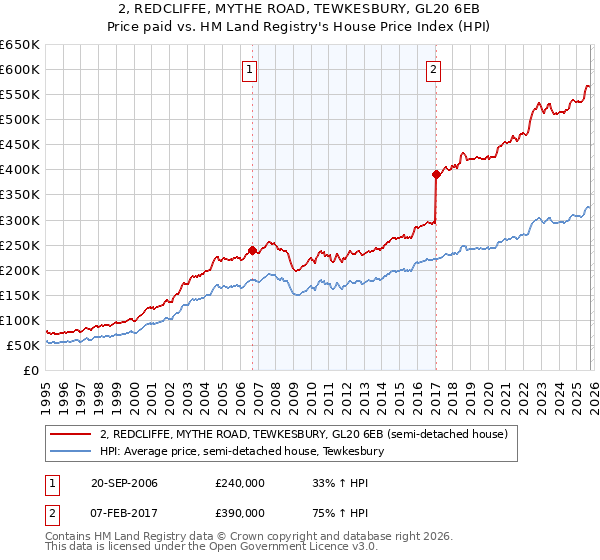 2, REDCLIFFE, MYTHE ROAD, TEWKESBURY, GL20 6EB: Price paid vs HM Land Registry's House Price Index