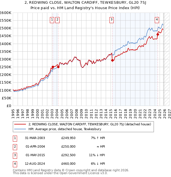 2, REDWING CLOSE, WALTON CARDIFF, TEWKESBURY, GL20 7SJ: Price paid vs HM Land Registry's House Price Index