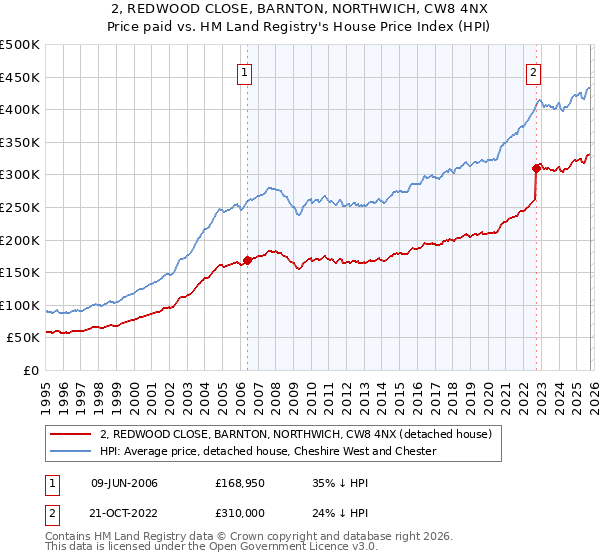 2, REDWOOD CLOSE, BARNTON, NORTHWICH, CW8 4NX: Price paid vs HM Land Registry's House Price Index